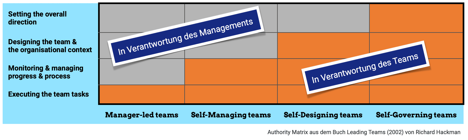 Self-Managed Teams nach Hackman